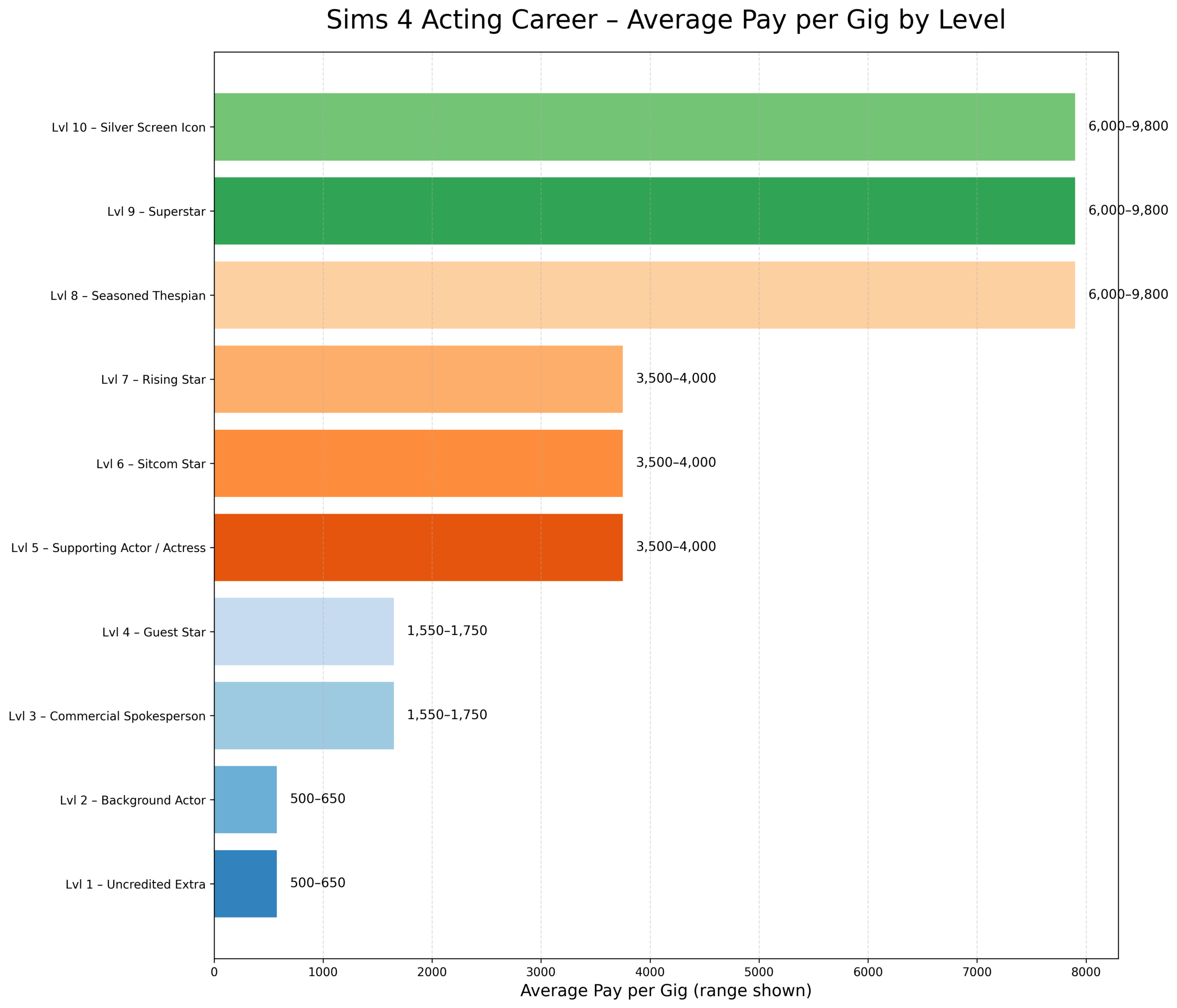 acting gigs sims 4